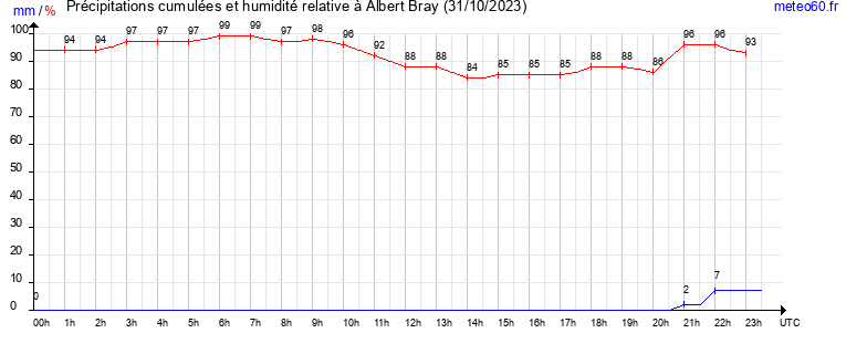 cumul des precipitations