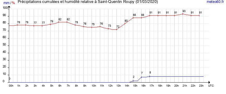 cumul des precipitations