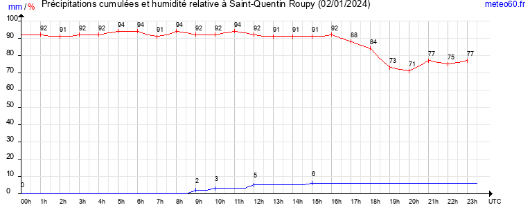 cumul des precipitations