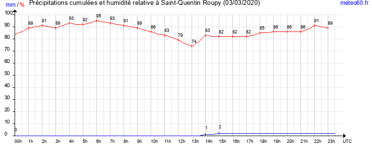 cumul des precipitations