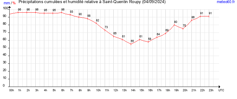 cumul des precipitations