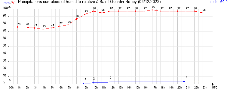 cumul des precipitations