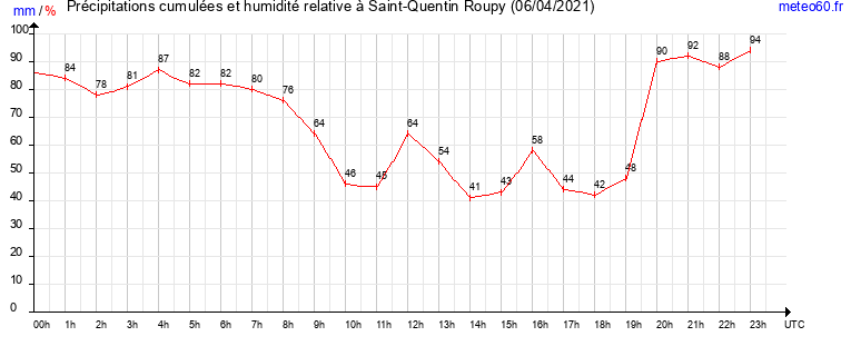 cumul des precipitations