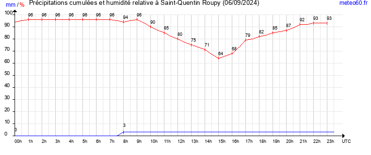 cumul des precipitations