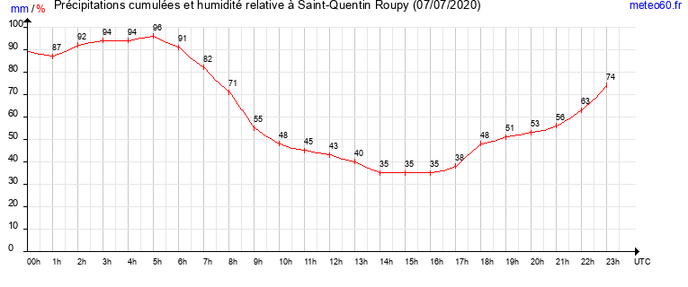 cumul des precipitations