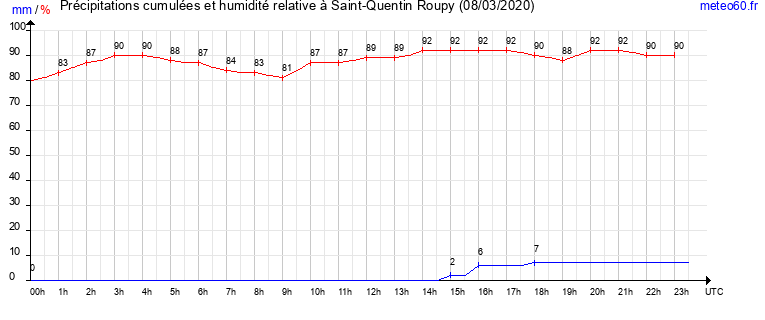 cumul des precipitations