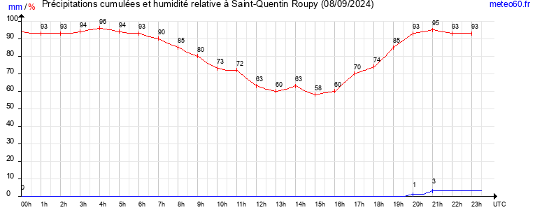 cumul des precipitations