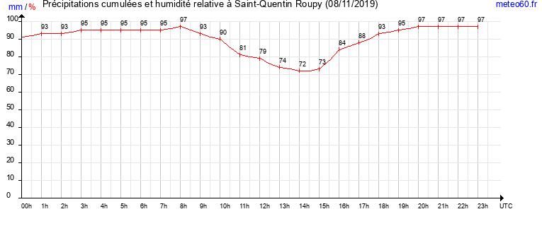 cumul des precipitations