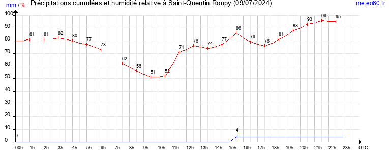 cumul des precipitations