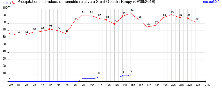 cumul des precipitations