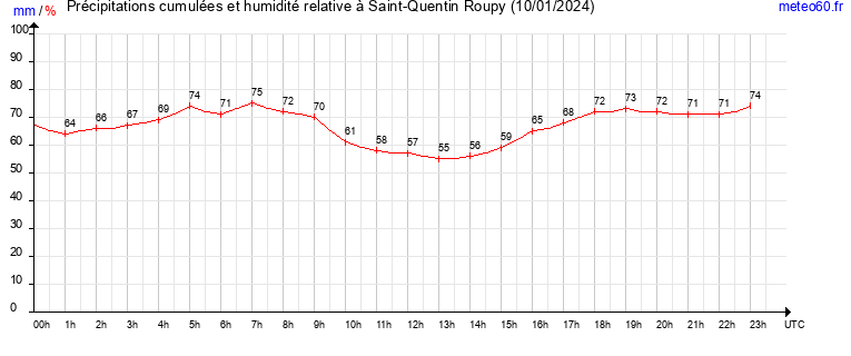 cumul des precipitations