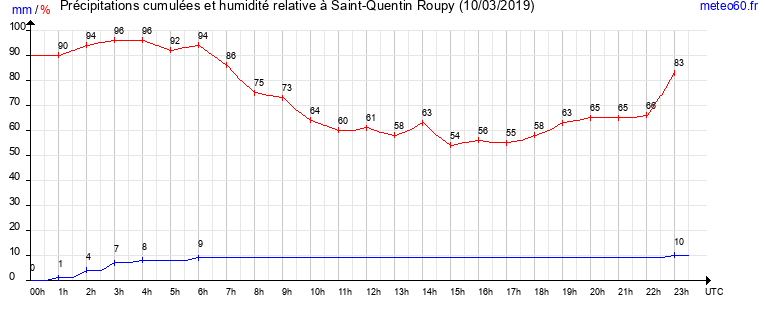 cumul des precipitations