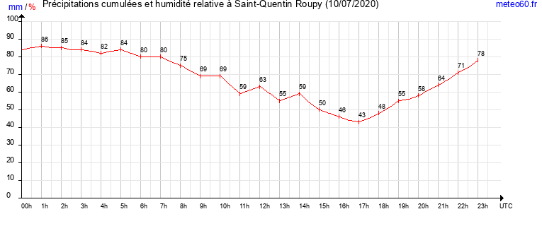 cumul des precipitations