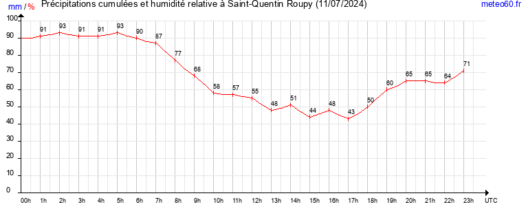 cumul des precipitations