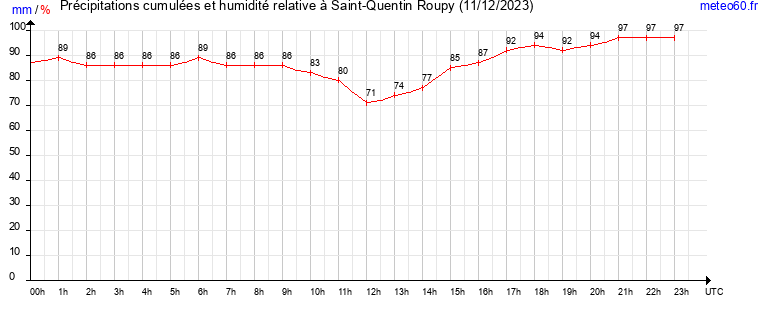 cumul des precipitations