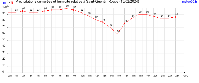 cumul des precipitations