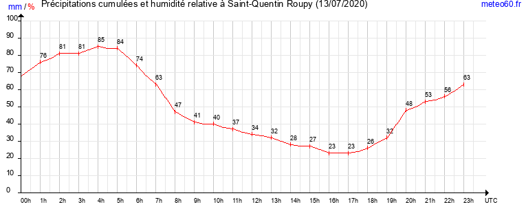 cumul des precipitations