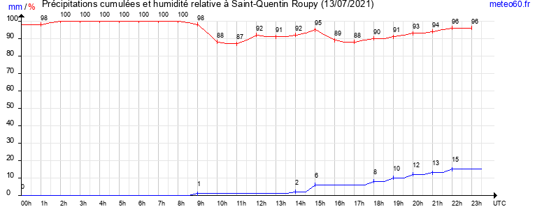 cumul des precipitations