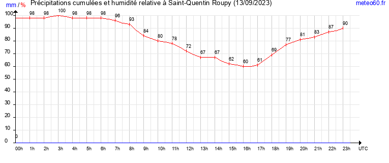 cumul des precipitations