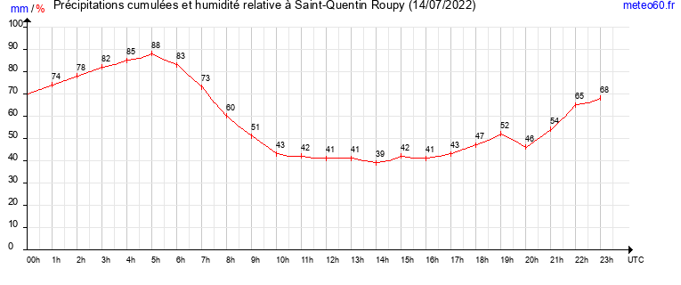 cumul des precipitations