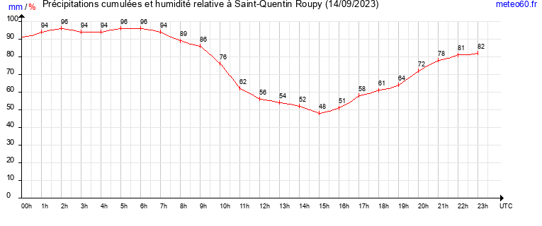 cumul des precipitations