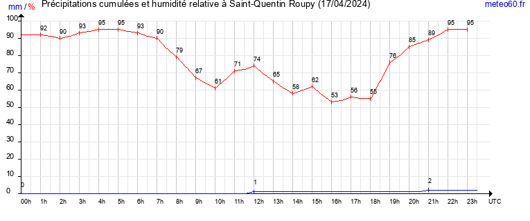 cumul des precipitations