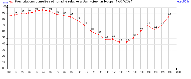 cumul des precipitations