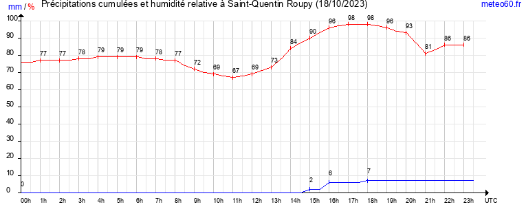 cumul des precipitations