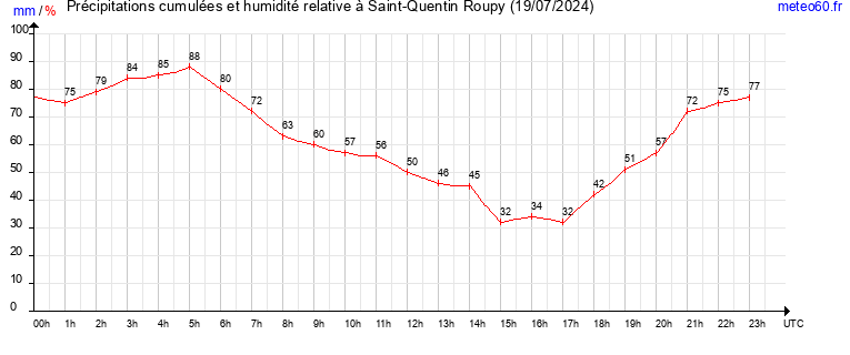 cumul des precipitations