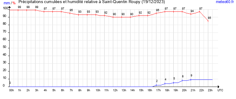 cumul des precipitations