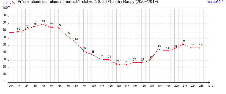 cumul des precipitations