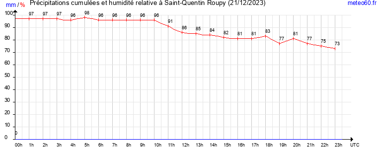 cumul des precipitations