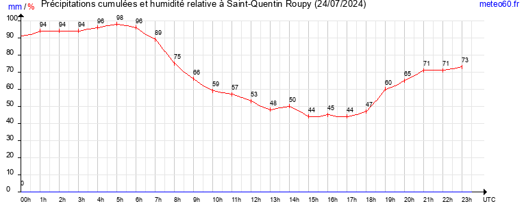 cumul des precipitations