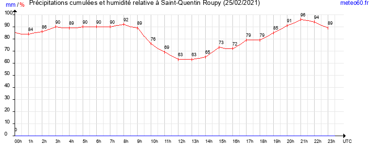 cumul des precipitations