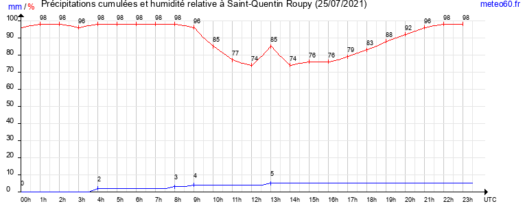 cumul des precipitations