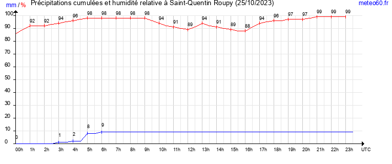 cumul des precipitations