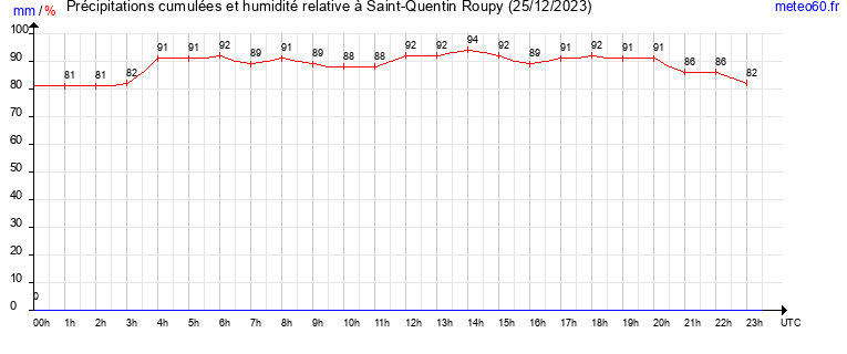 cumul des precipitations