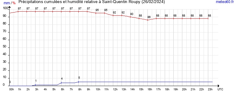 cumul des precipitations