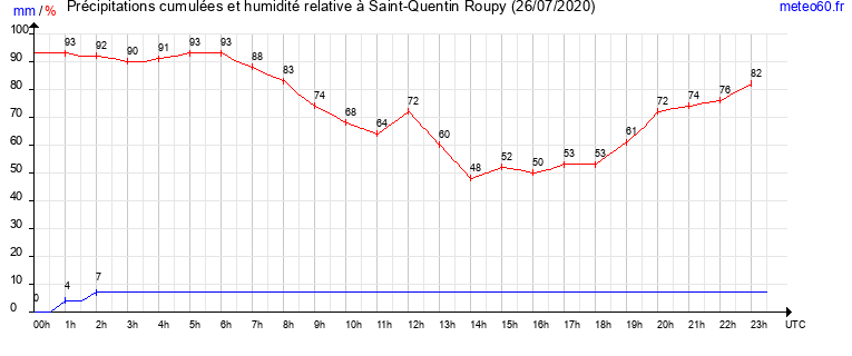 cumul des precipitations