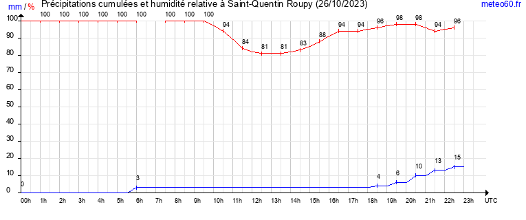 cumul des precipitations