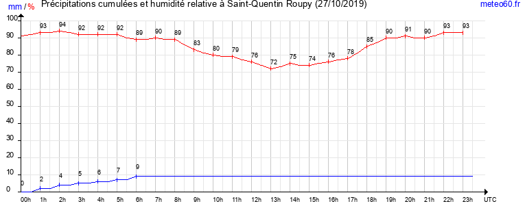 cumul des precipitations