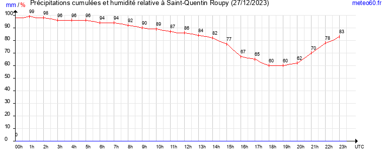 cumul des precipitations