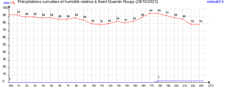 cumul des precipitations