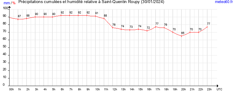 cumul des precipitations