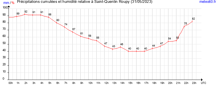 cumul des precipitations