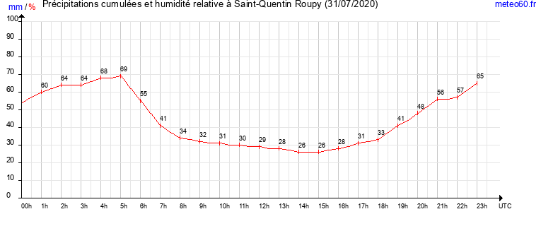 cumul des precipitations