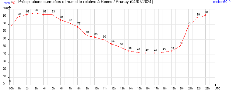 cumul des precipitations