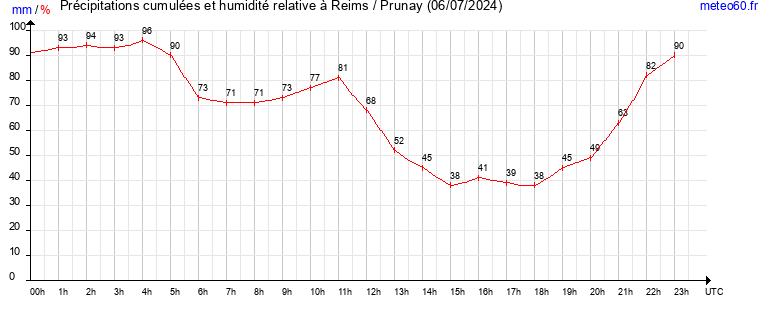 cumul des precipitations