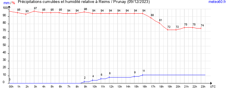 cumul des precipitations