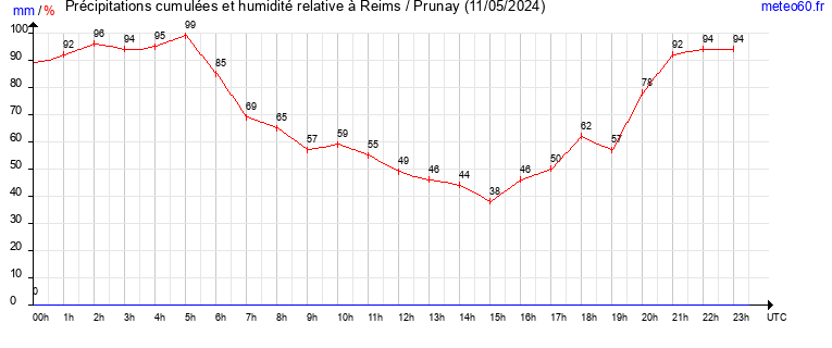 cumul des precipitations